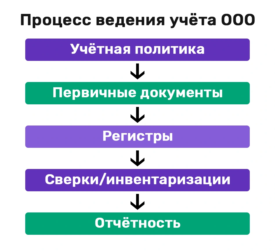 Процесс ведения учета ООО